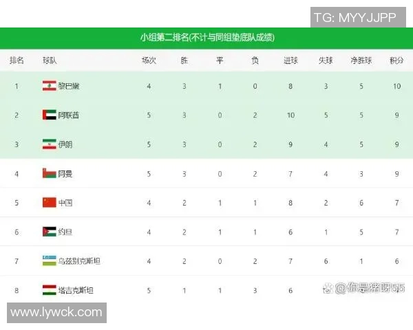 广州网球队在世界杯预选赛中以58分稳居积分榜首位展现强劲实力 广州网球队在世界杯预选赛中以58分稳居积分榜首位展现强劲实力